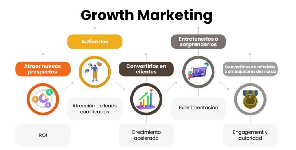 Growth Marketing